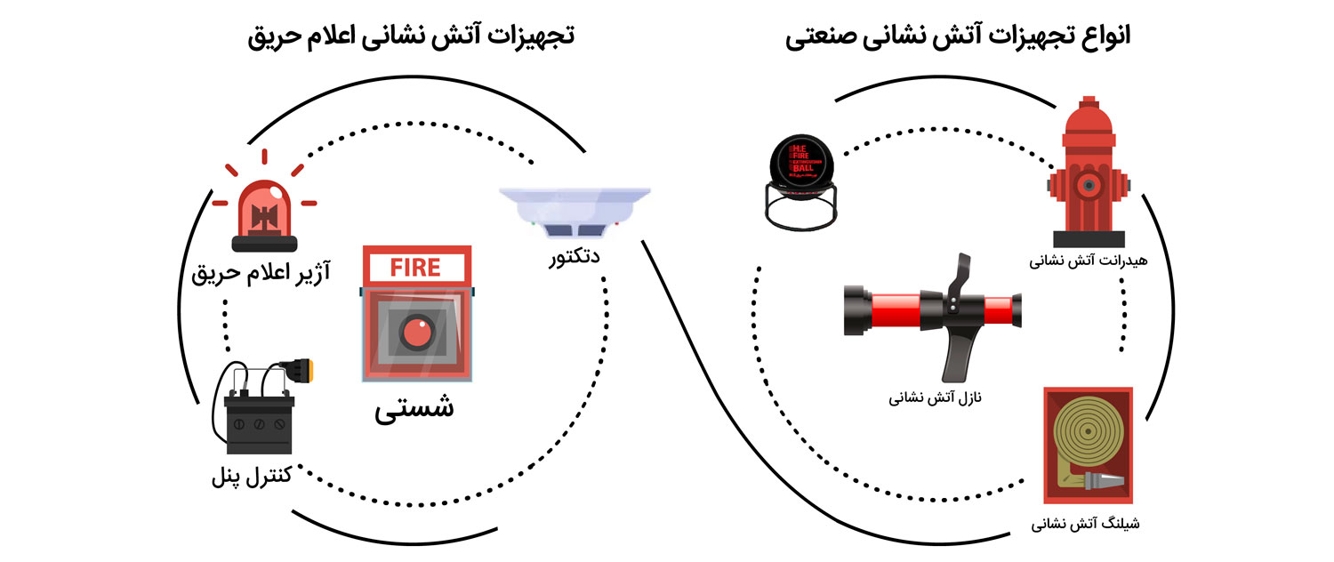 تجهیزات هشدار، نجات و خروج اضطراری
